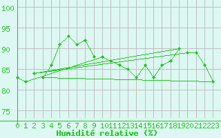 Courbe de l'humidit relative pour Kunda