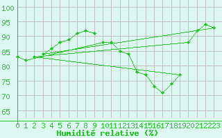 Courbe de l'humidit relative pour Baye (51)