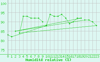 Courbe de l'humidit relative pour Valentia Observatory