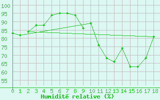 Courbe de l'humidit relative pour Machrihanish