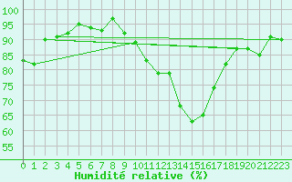 Courbe de l'humidit relative pour Toulouse-Francazal (31)