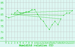 Courbe de l'humidit relative pour Le Mesnil-Esnard (76)