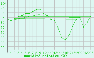 Courbe de l'humidit relative pour Cap de la Hve (76)