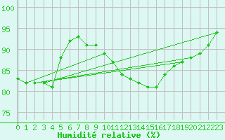 Courbe de l'humidit relative pour Sandillon (45)
