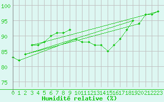 Courbe de l'humidit relative pour Grandfresnoy (60)