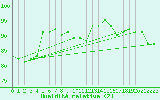 Courbe de l'humidit relative pour Saint-Quentin (02)