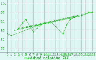 Courbe de l'humidit relative pour Brive-Laroche (19)