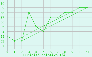 Courbe de l'humidit relative pour Boden