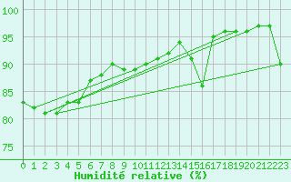 Courbe de l'humidit relative pour Roches Point