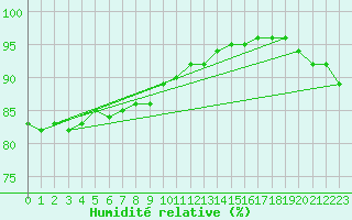 Courbe de l'humidit relative pour Corsept (44)