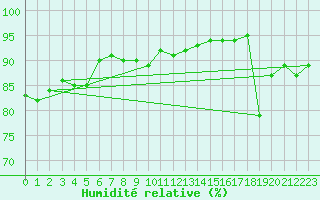 Courbe de l'humidit relative pour Skamdal