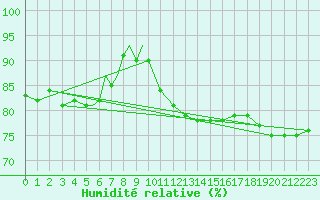 Courbe de l'humidit relative pour Diepholz