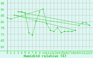 Courbe de l'humidit relative pour Kalwang