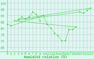 Courbe de l'humidit relative pour Bruxelles (Be)