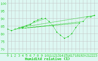 Courbe de l'humidit relative pour Hd-Bazouges (35)