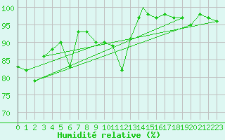 Courbe de l'humidit relative pour Boscombe Down
