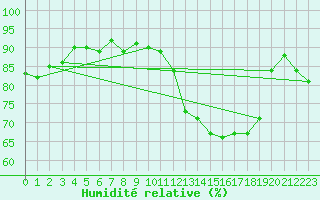 Courbe de l'humidit relative pour Saint-Brieuc (22)