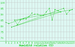 Courbe de l'humidit relative pour Mannen