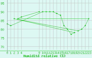 Courbe de l'humidit relative pour L'Huisserie (53)