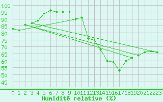 Courbe de l'humidit relative pour La Grand-Combe (30)