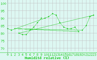 Courbe de l'humidit relative pour Malin Head
