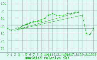 Courbe de l'humidit relative pour Sainte-Genevive-des-Bois (91)