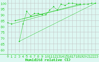 Courbe de l'humidit relative pour Chasseral (Sw)