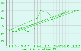 Courbe de l'humidit relative pour Coria