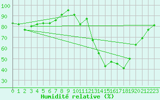 Courbe de l'humidit relative pour Avord (18)