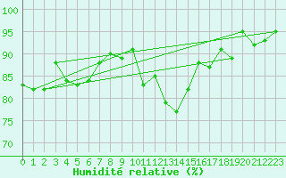 Courbe de l'humidit relative pour Pribyslav