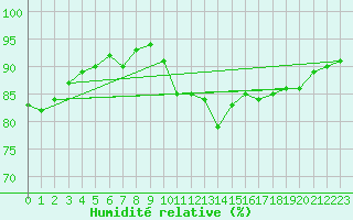 Courbe de l'humidit relative pour Saint-Bonnet-de-Four (03)