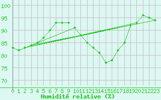 Courbe de l'humidit relative pour Eu (76)
