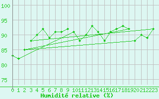 Courbe de l'humidit relative pour Agde (34)