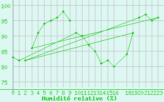 Courbe de l'humidit relative pour Manston (UK)