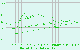 Courbe de l'humidit relative pour Blus (40)