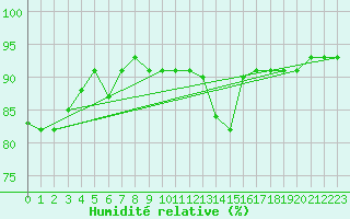 Courbe de l'humidit relative pour Coburg