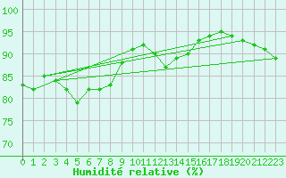 Courbe de l'humidit relative pour Cavalaire-sur-Mer (83)