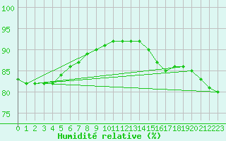Courbe de l'humidit relative pour Le Talut - Belle-Ile (56)