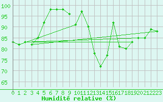 Courbe de l'humidit relative pour Ploumanac'h (22)