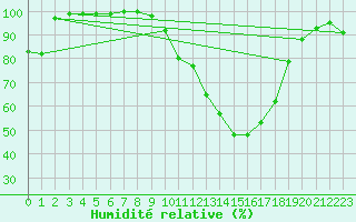 Courbe de l'humidit relative pour Chamonix-Mont-Blanc (74)