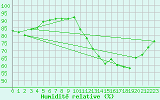 Courbe de l'humidit relative pour Trappes (78)