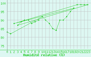Courbe de l'humidit relative pour Aberdaron