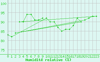 Courbe de l'humidit relative pour Charleville-Mzires (08)
