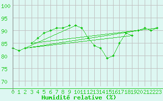 Courbe de l'humidit relative pour Sausseuzemare-en-Caux (76)