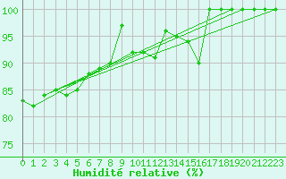 Courbe de l'humidit relative pour Weinbiet