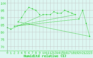Courbe de l'humidit relative pour Hoek Van Holland