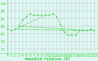 Courbe de l'humidit relative pour Zeebrugge
