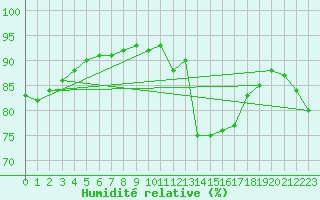 Courbe de l'humidit relative pour Toussus-le-Noble (78)
