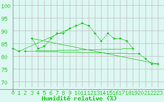 Courbe de l'humidit relative pour Hyres (83)