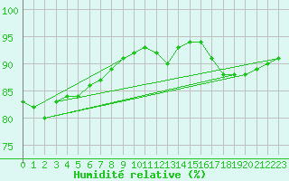 Courbe de l'humidit relative pour Pointe de Chassiron (17)
